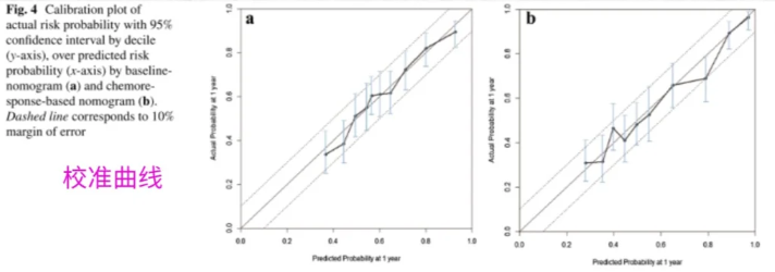 校准曲线与风险分层图