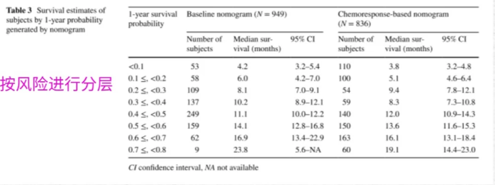 Table 3 - Survival estimates