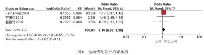 3篇Meta分析示例图